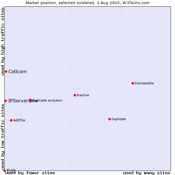 Market position of Cellcom vs. Ezit vs. IPServerOne