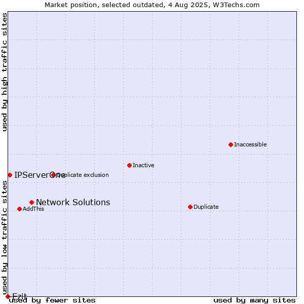 Market position of Network Solutions vs. Ezit vs. IPServerOne