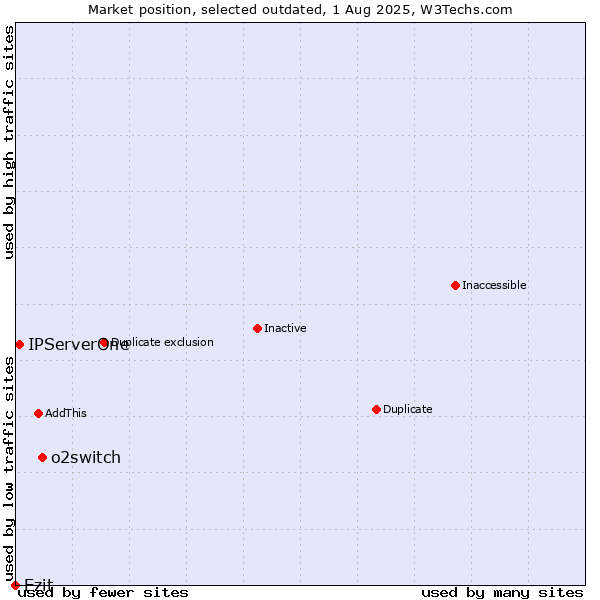 Market position of o2switch vs. Ezit vs. IPServerOne