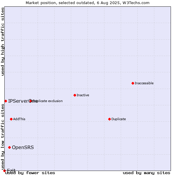 Market position of OpenSRS vs. Ezit vs. IPServerOne