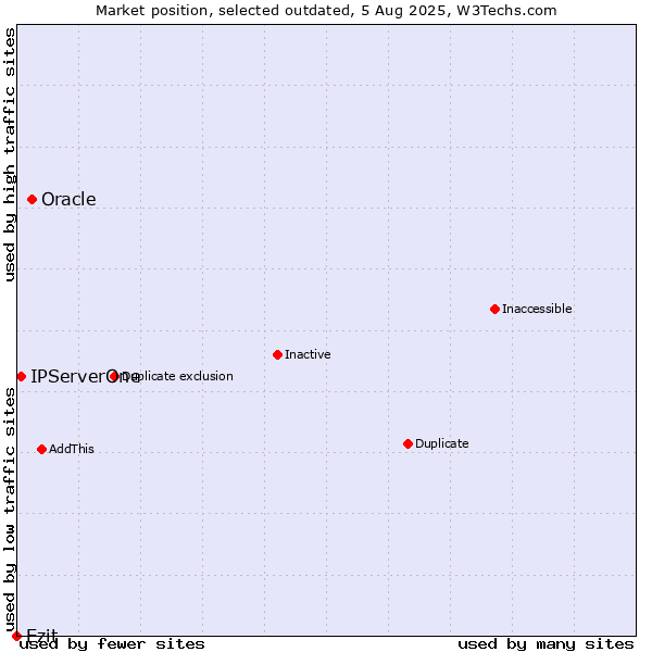 Market position of Oracle vs. Ezit vs. IPServerOne