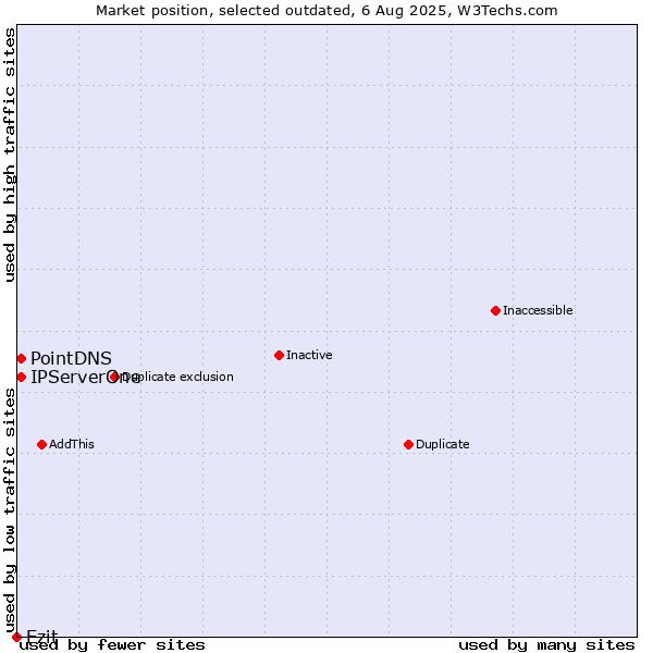 Market position of Ezit vs. PointDNS vs. IPServerOne