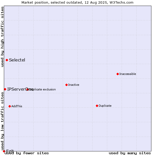 Market position of Selectel vs. Ezit vs. IPServerOne