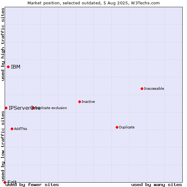 Market position of IBM vs. Ezit vs. IPServerOne