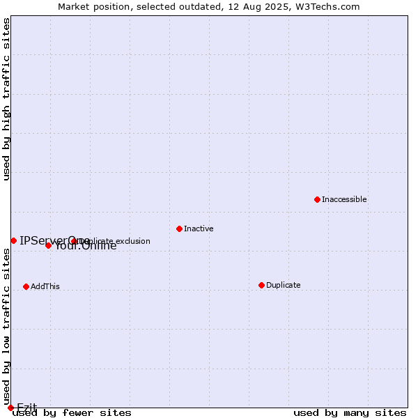 Market position of Your.Online vs. Ezit vs. IPServerOne