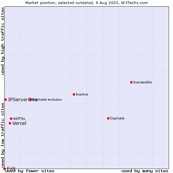 Market position of Vercel vs. Ezit vs. IPServerOne
