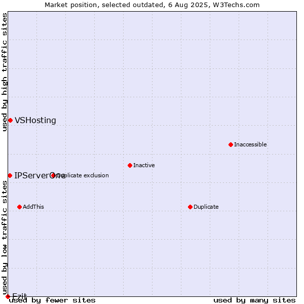 Market position of VSHosting vs. Ezit vs. IPServerOne