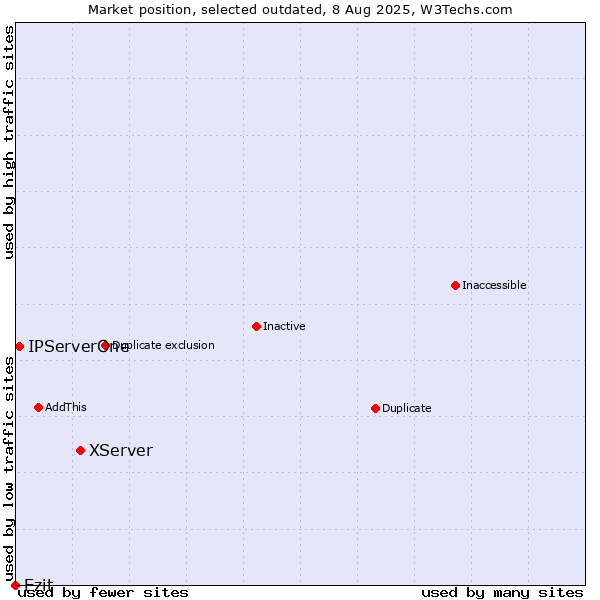 Market position of XServer vs. Ezit vs. IPServerOne