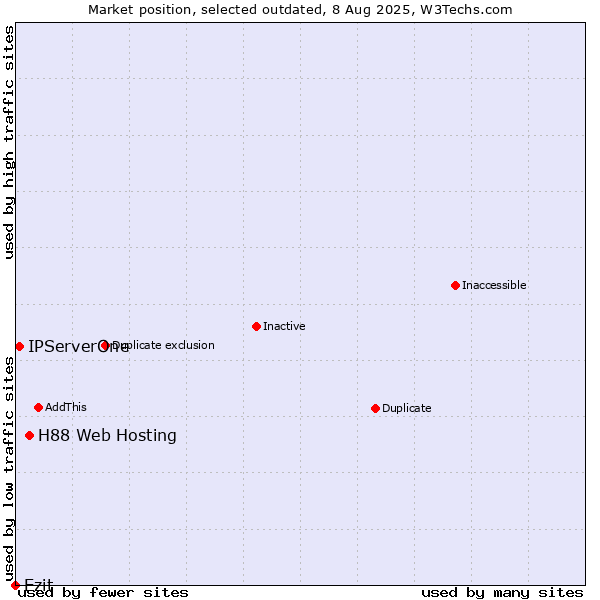 Market position of H88 Web Hosting vs. Ezit vs. IPServerOne