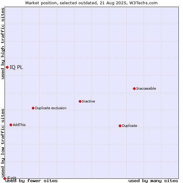 Market position of IQ PL vs. Ezit