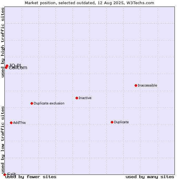 Market position of IQ PL vs. Cellcom vs. Ezit