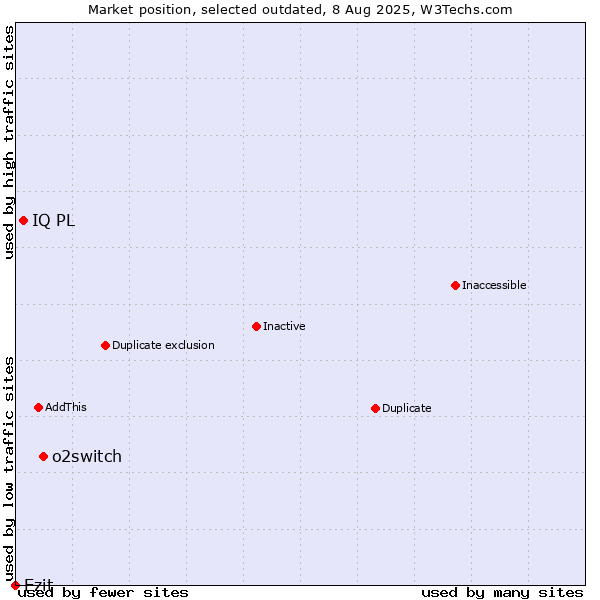 Market position of o2switch vs. IQ PL vs. Ezit
