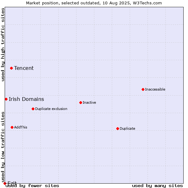 Market position of Tencent vs. Ezit vs. Irish Domains