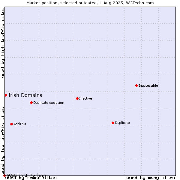Market position of Ezit vs. Irish Domains vs. Webhost Python