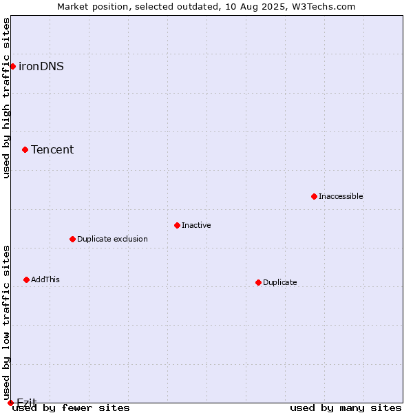 Market position of Tencent vs. Ezit vs. ironDNS