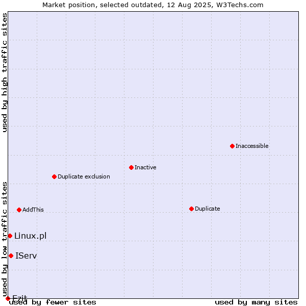 Market position of IServ vs. Ezit vs. Linux.pl