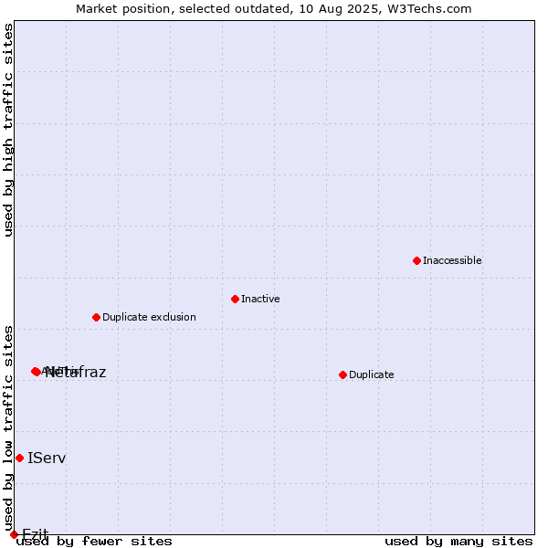 Market position of Netafraz vs. IServ vs. Ezit