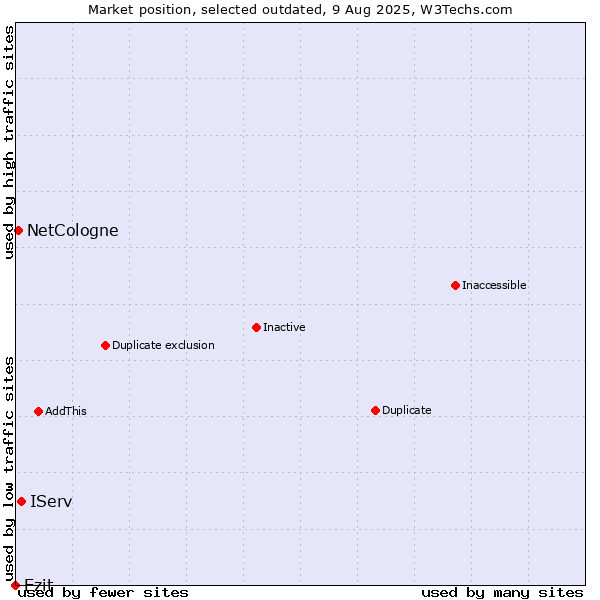 Market position of IServ vs. Ezit vs. NetCologne
