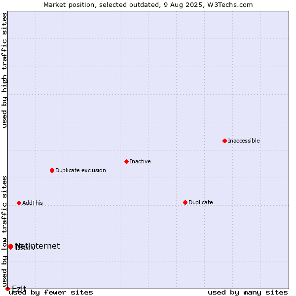 Market position of IServ vs. Netinternet vs. Ezit