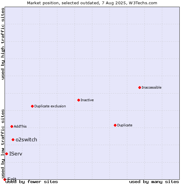Market position of o2switch vs. IServ vs. Ezit