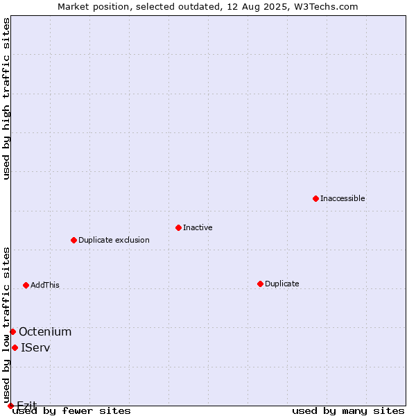 Market position of IServ vs. Ezit vs. Octenium