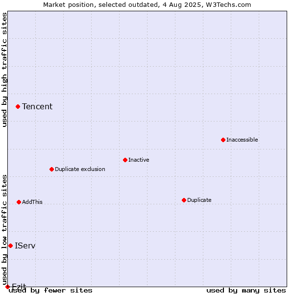 Market position of Tencent vs. IServ vs. Ezit