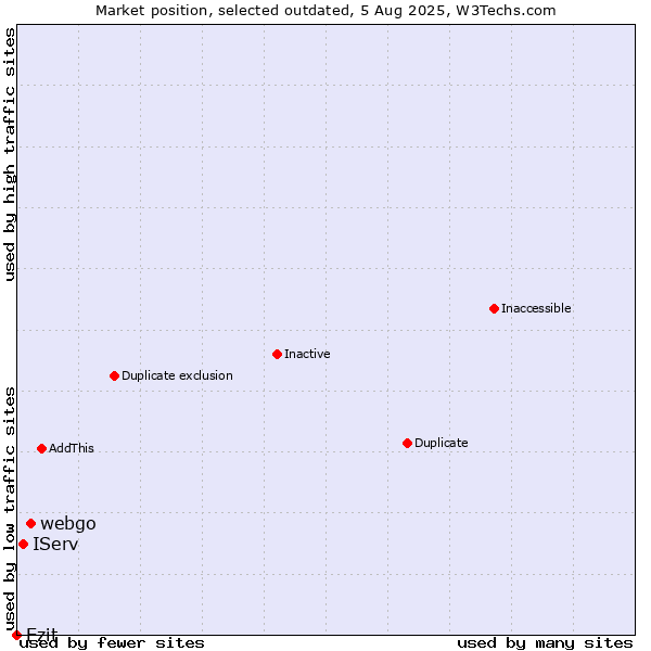 Market position of webgo vs. IServ vs. Ezit