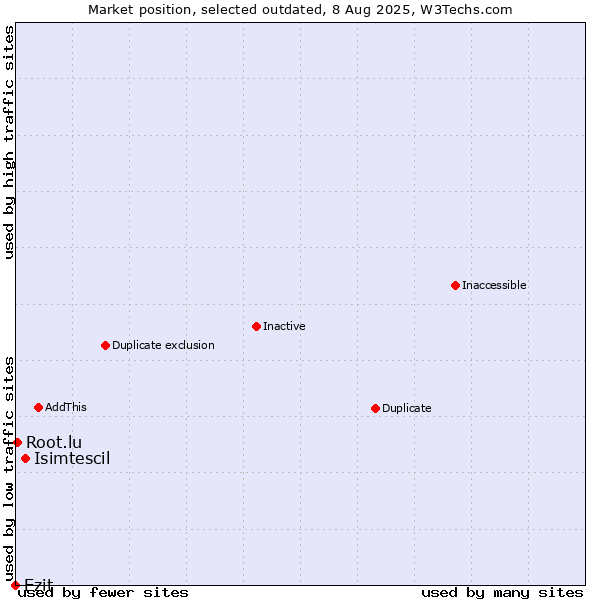 Market position of Isimtescil vs. Ezit vs. Root.lu