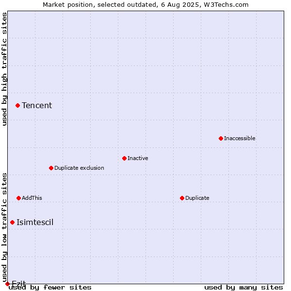 Market position of Tencent vs. Isimtescil vs. Ezit