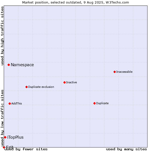 Market position of Namespace vs. iTopPlus vs. Ezit