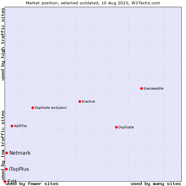 Market position of Netmark vs. iTopPlus vs. Ezit