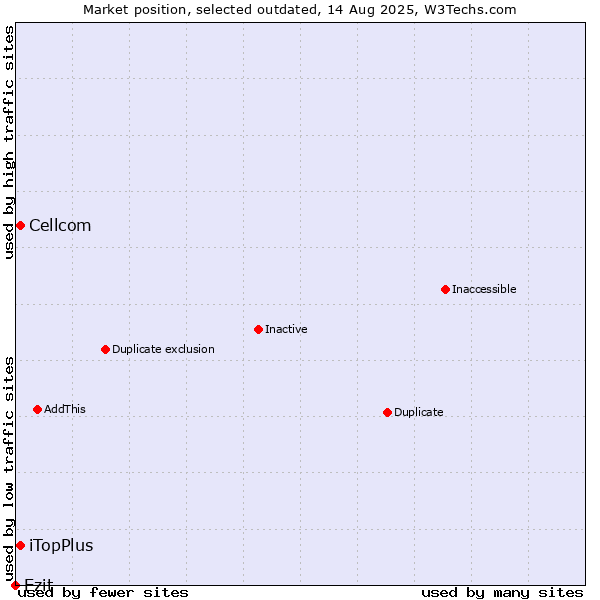 Market position of iTopPlus vs. Cellcom vs. Ezit