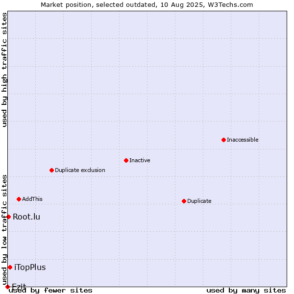 Market position of iTopPlus vs. Ezit vs. Root.lu