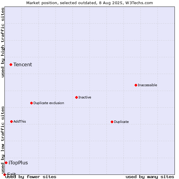 Market position of Tencent vs. iTopPlus vs. Ezit