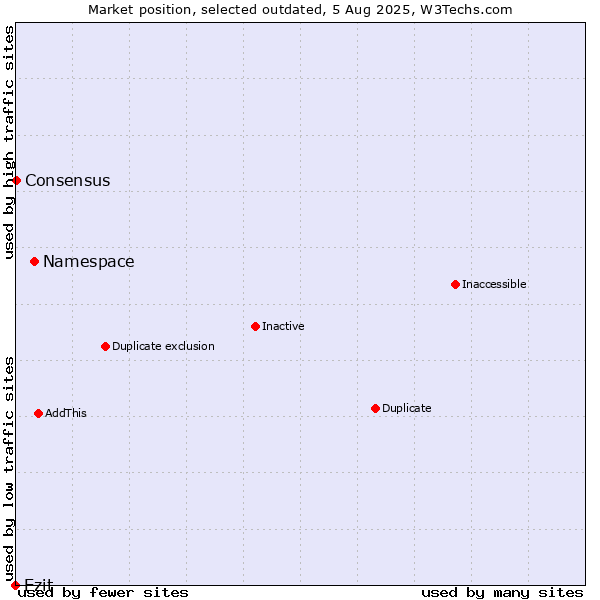 Market position of Namespace vs. Ezit vs. Consensus