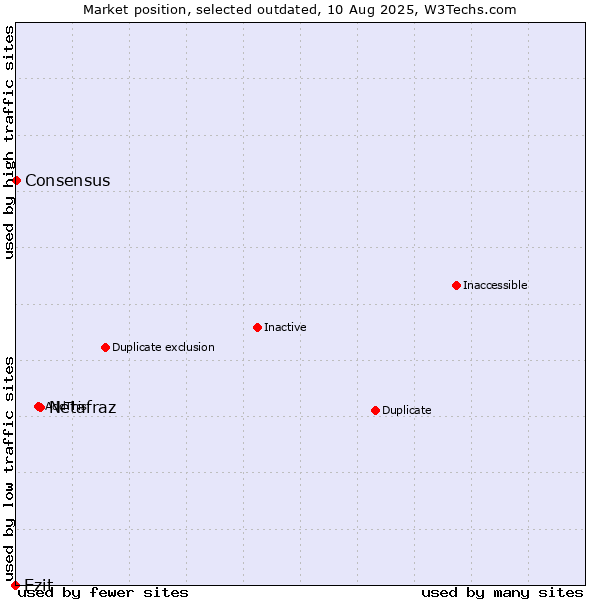 Market position of Netafraz vs. Ezit vs. Consensus