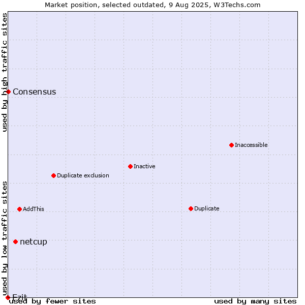 Market position of netcup vs. Ezit vs. Consensus