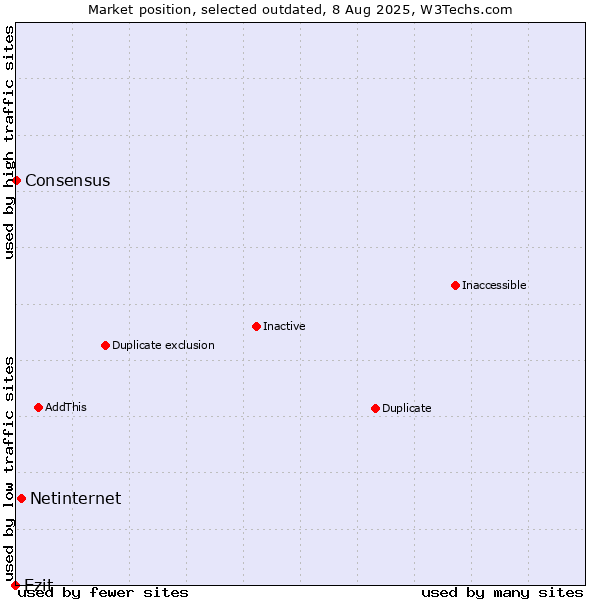Market position of Netinternet vs. Ezit vs. Consensus