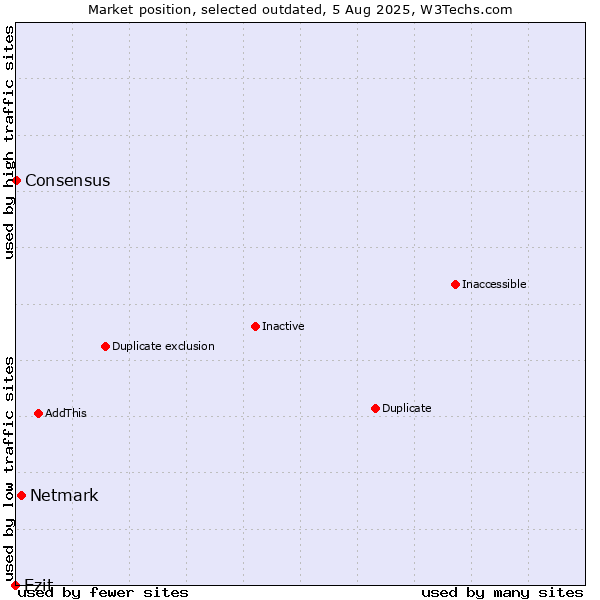Market position of Netmark vs. Ezit vs. Consensus