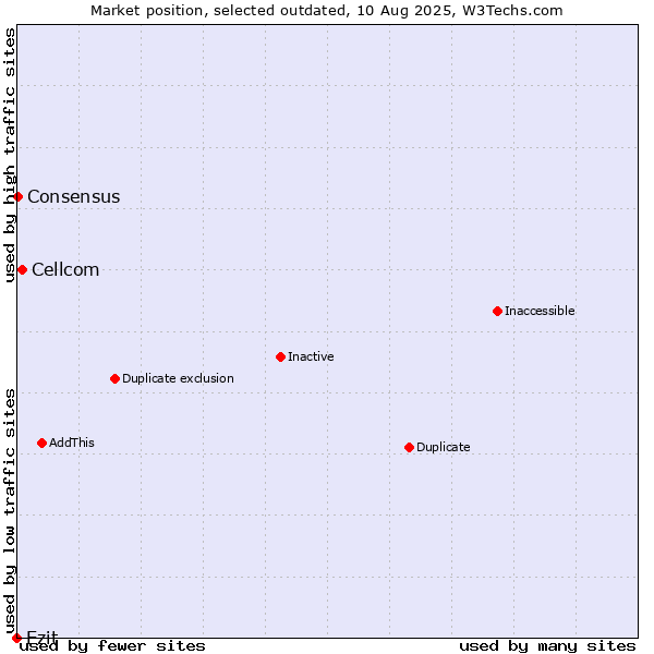 Market position of Cellcom vs. Ezit vs. Consensus