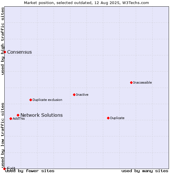 Market position of Network Solutions vs. Ezit vs. Consensus