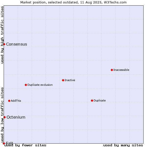 Market position of Ezit vs. Octenium vs. Consensus