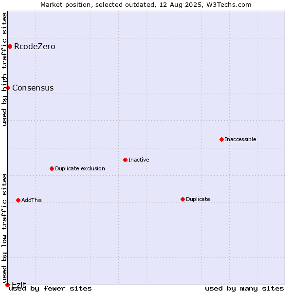 Market position of RcodeZero vs. Ezit vs. Consensus