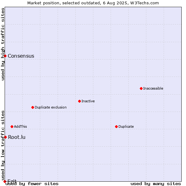 Market position of Ezit vs. Root.lu vs. Consensus