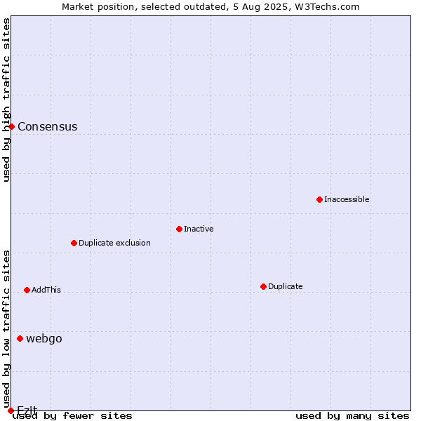 Market position of webgo vs. Ezit vs. Consensus