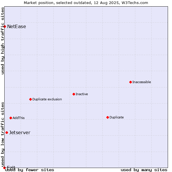 Market position of Jetserver vs. Ezit vs. NetEase