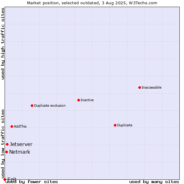Market position of Jetserver vs. Netmark vs. Ezit