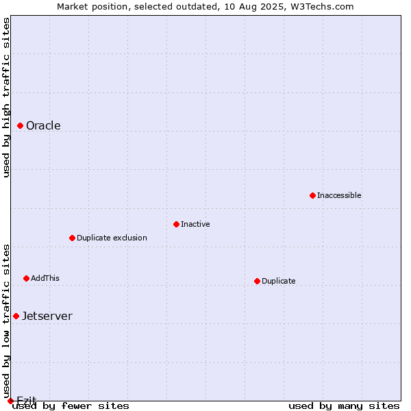 Market position of Oracle vs. Jetserver vs. Ezit