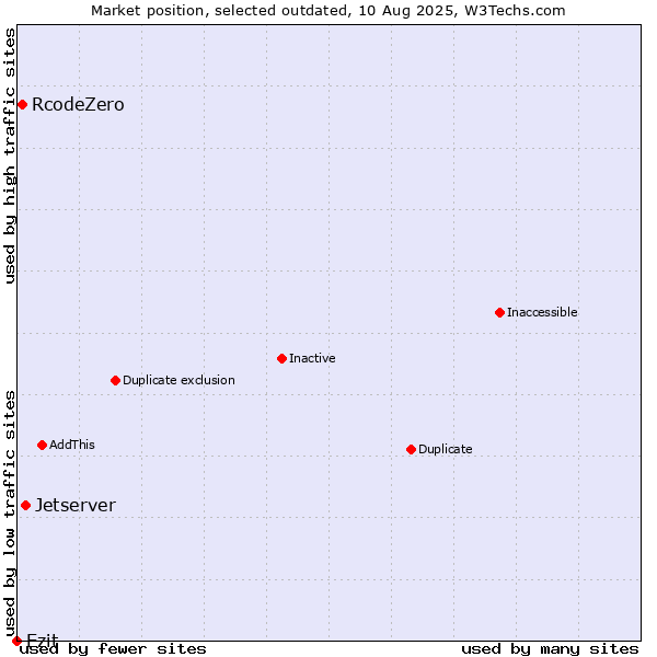 Market position of Jetserver vs. RcodeZero vs. Ezit