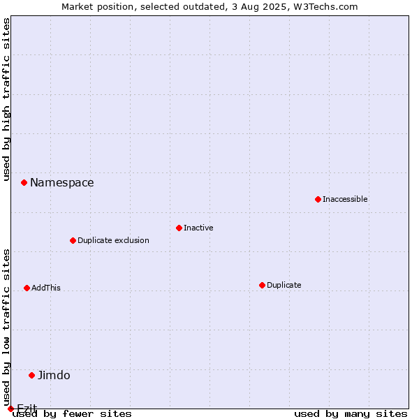 Market position of Jimdo vs. Namespace vs. Ezit